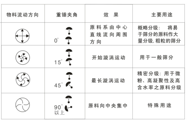 旋振篩工作原理圖